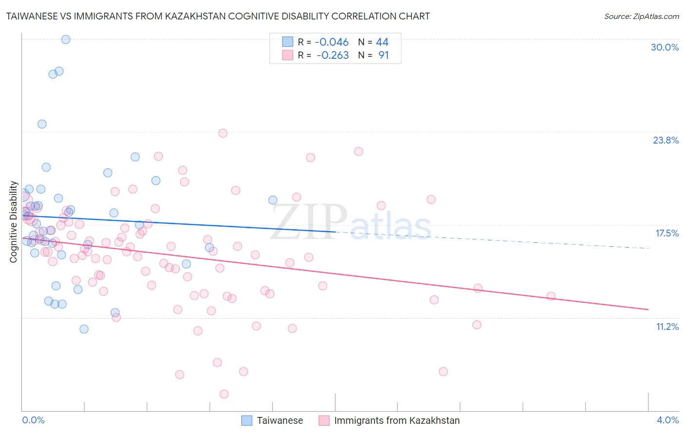 Taiwanese vs Immigrants from Kazakhstan Cognitive Disability