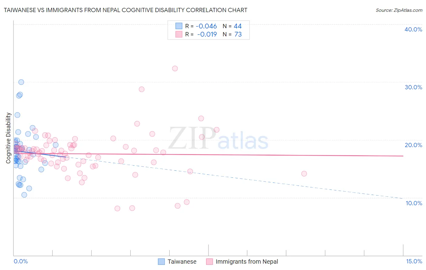 Taiwanese vs Immigrants from Nepal Cognitive Disability