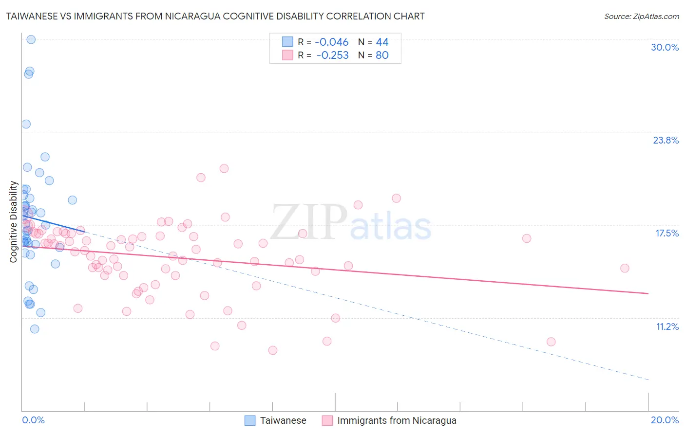 Taiwanese vs Immigrants from Nicaragua Cognitive Disability
