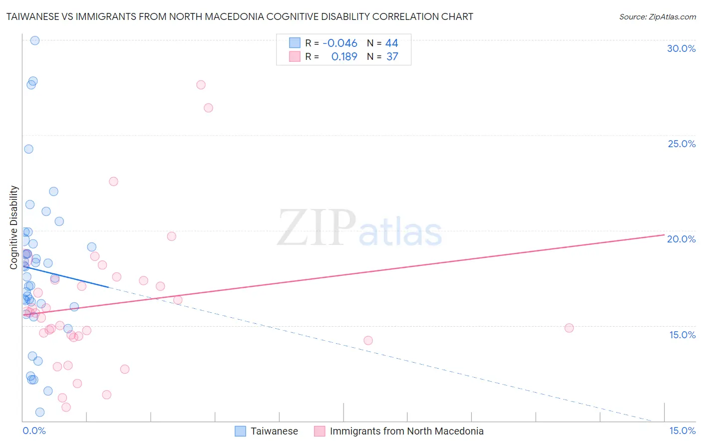 Taiwanese vs Immigrants from North Macedonia Cognitive Disability