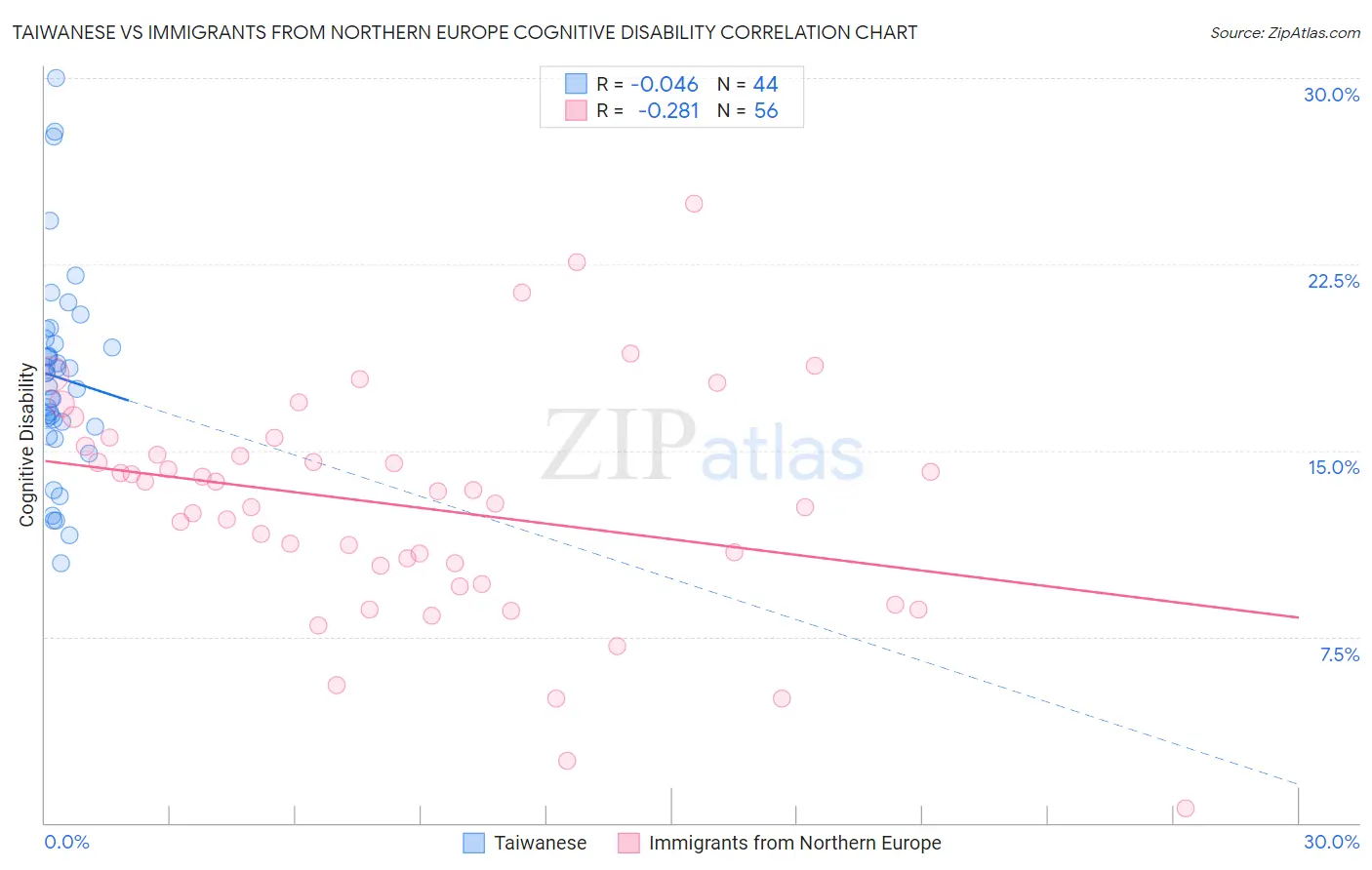 Taiwanese vs Immigrants from Northern Europe Cognitive Disability
