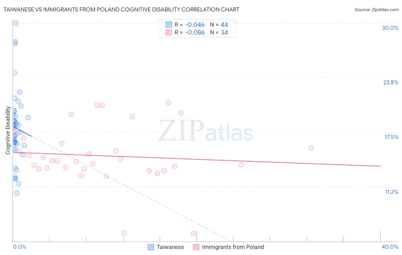 Taiwanese vs Immigrants from Poland Cognitive Disability