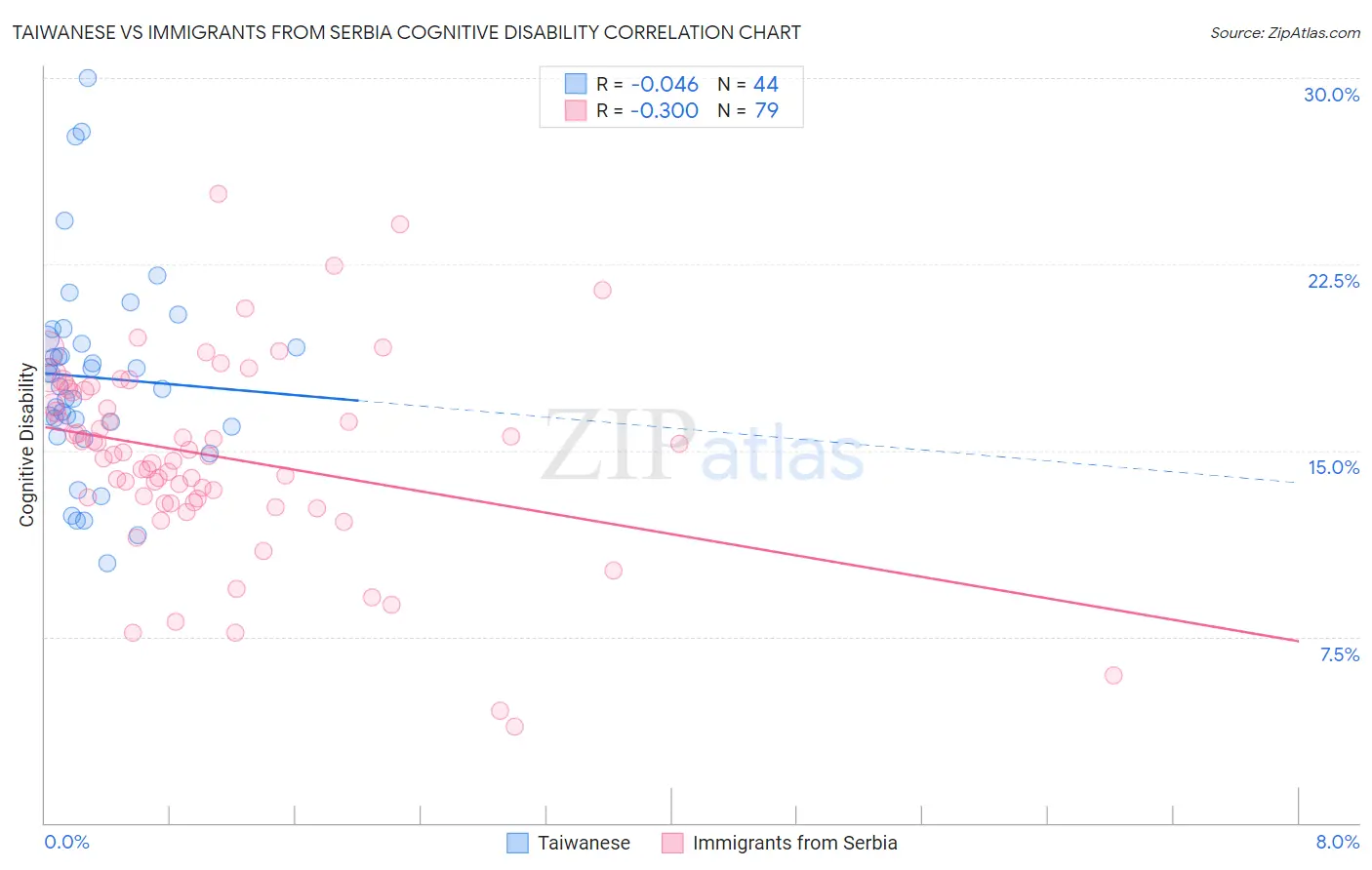 Taiwanese vs Immigrants from Serbia Cognitive Disability