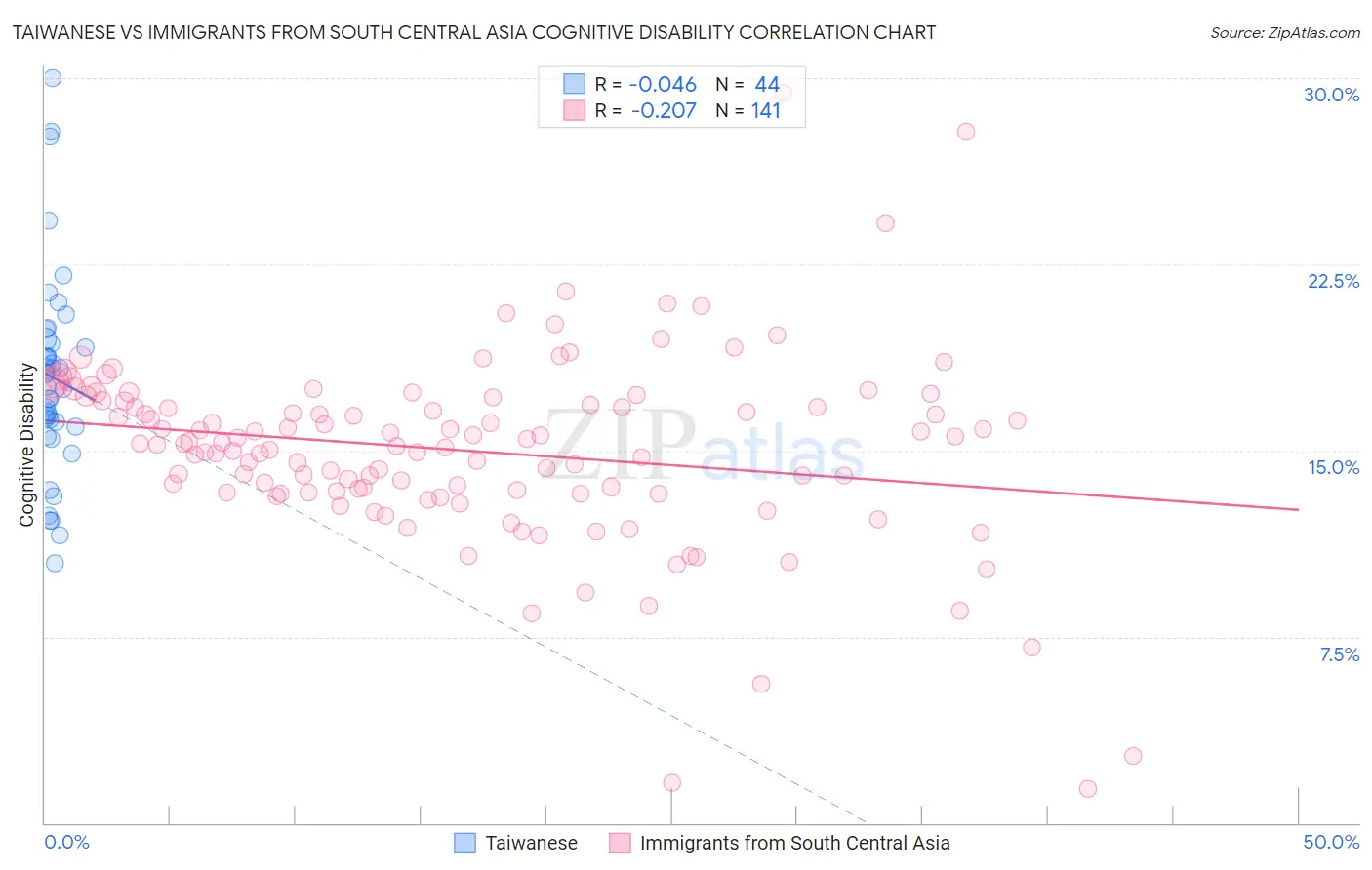 Taiwanese vs Immigrants from South Central Asia Cognitive Disability