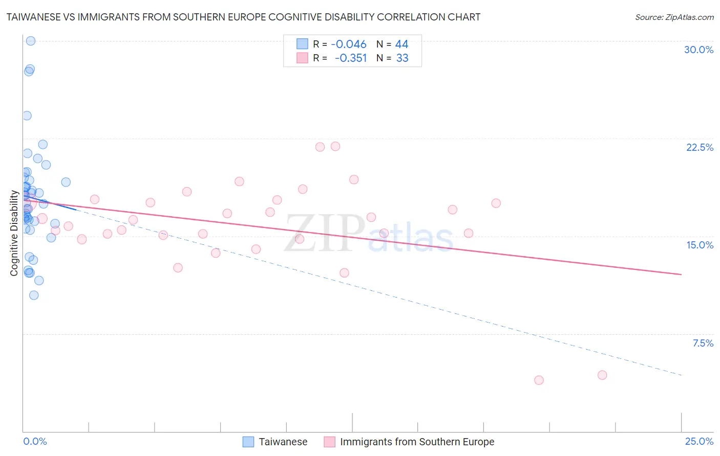 Taiwanese vs Immigrants from Southern Europe Cognitive Disability