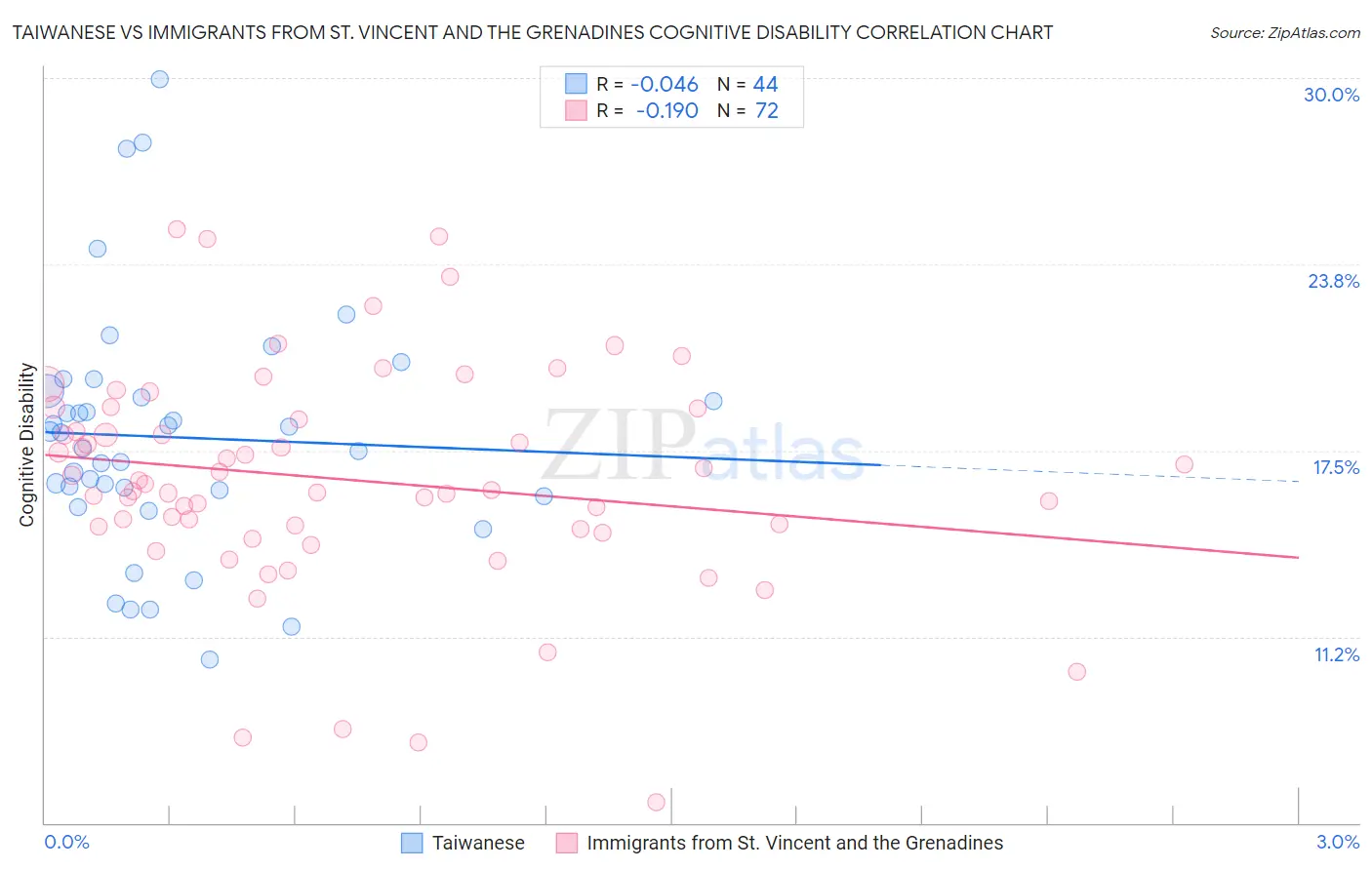 Taiwanese vs Immigrants from St. Vincent and the Grenadines Cognitive Disability
