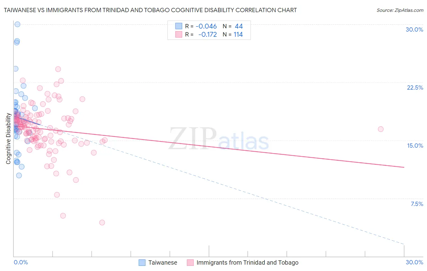 Taiwanese vs Immigrants from Trinidad and Tobago Cognitive Disability