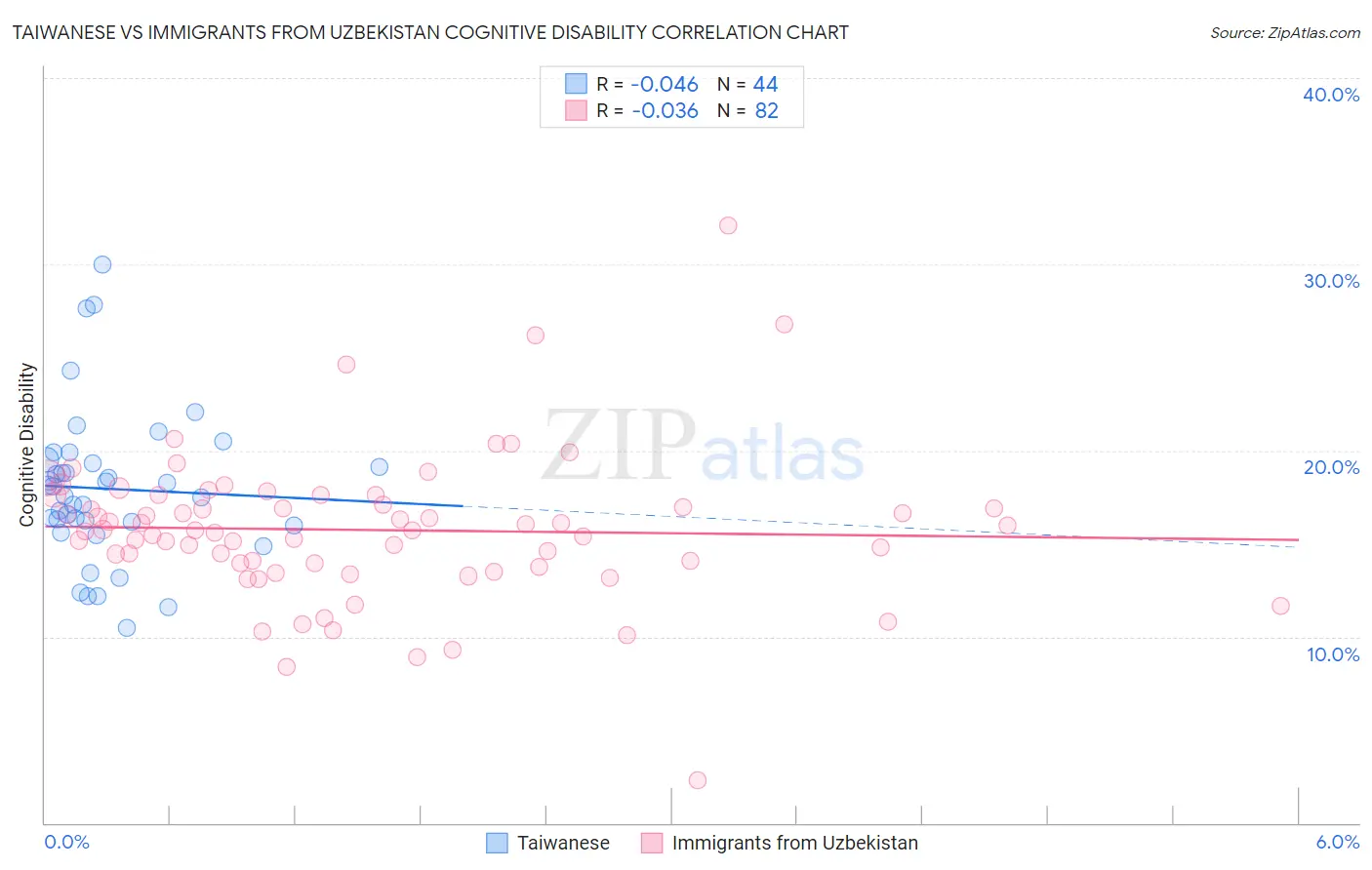 Taiwanese vs Immigrants from Uzbekistan Cognitive Disability