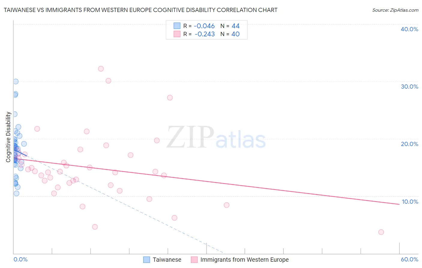 Taiwanese vs Immigrants from Western Europe Cognitive Disability