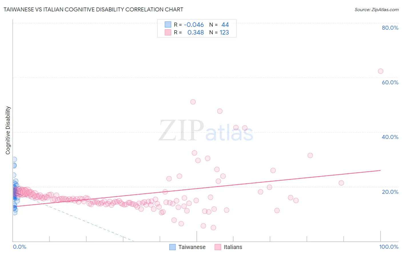 Taiwanese vs Italian Cognitive Disability