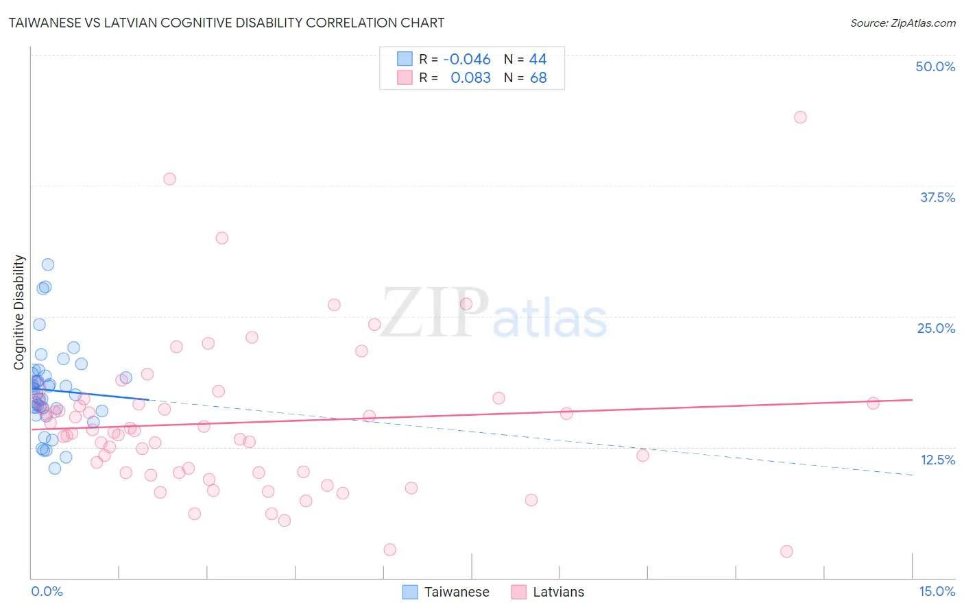 Taiwanese vs Latvian Cognitive Disability
