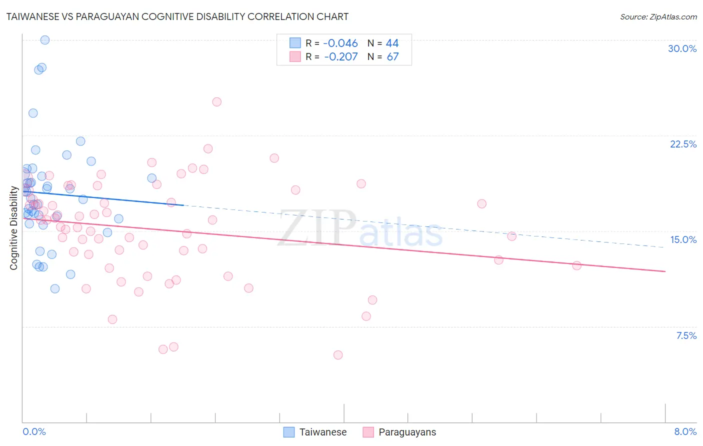 Taiwanese vs Paraguayan Cognitive Disability