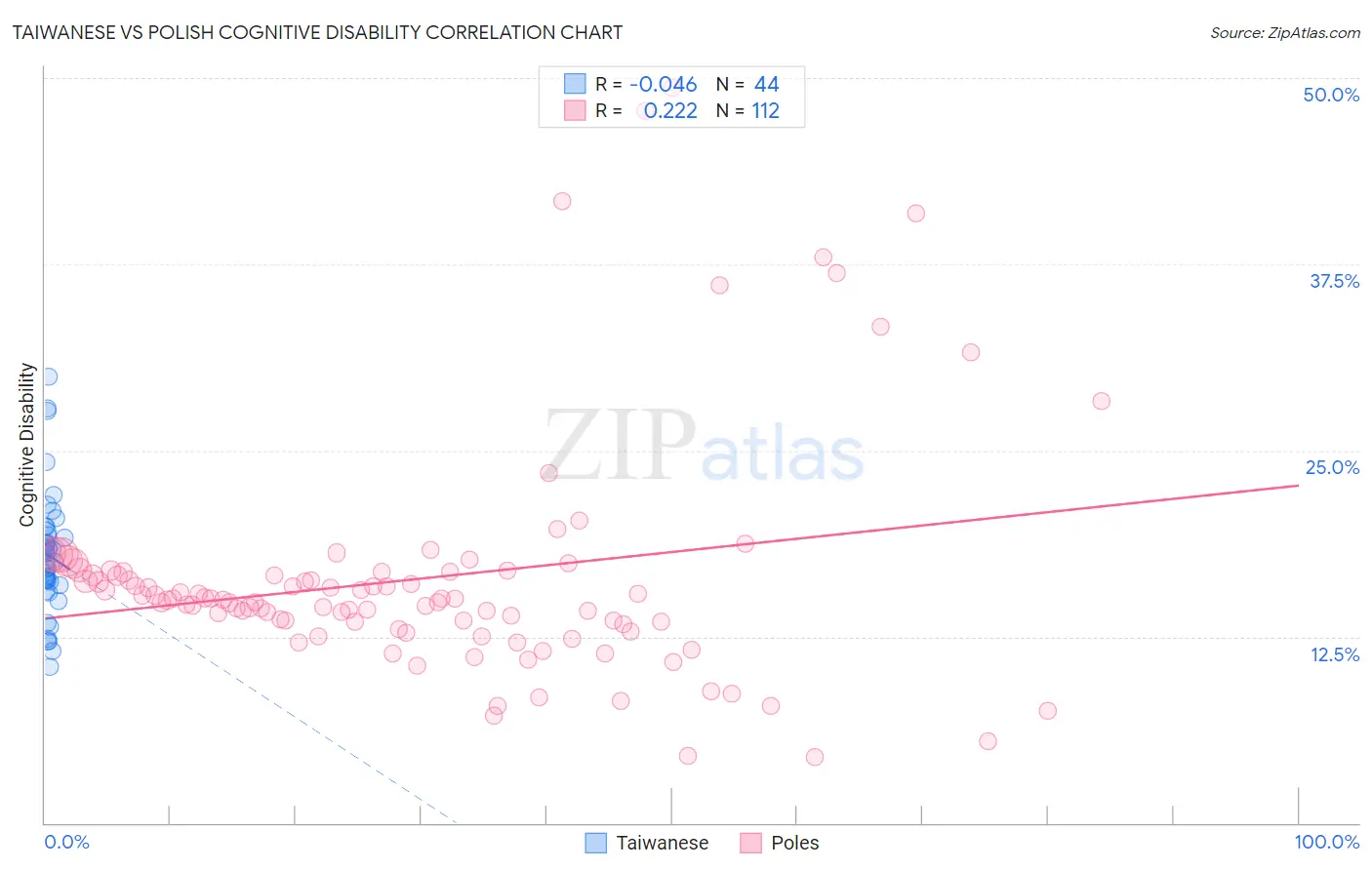Taiwanese vs Polish Cognitive Disability