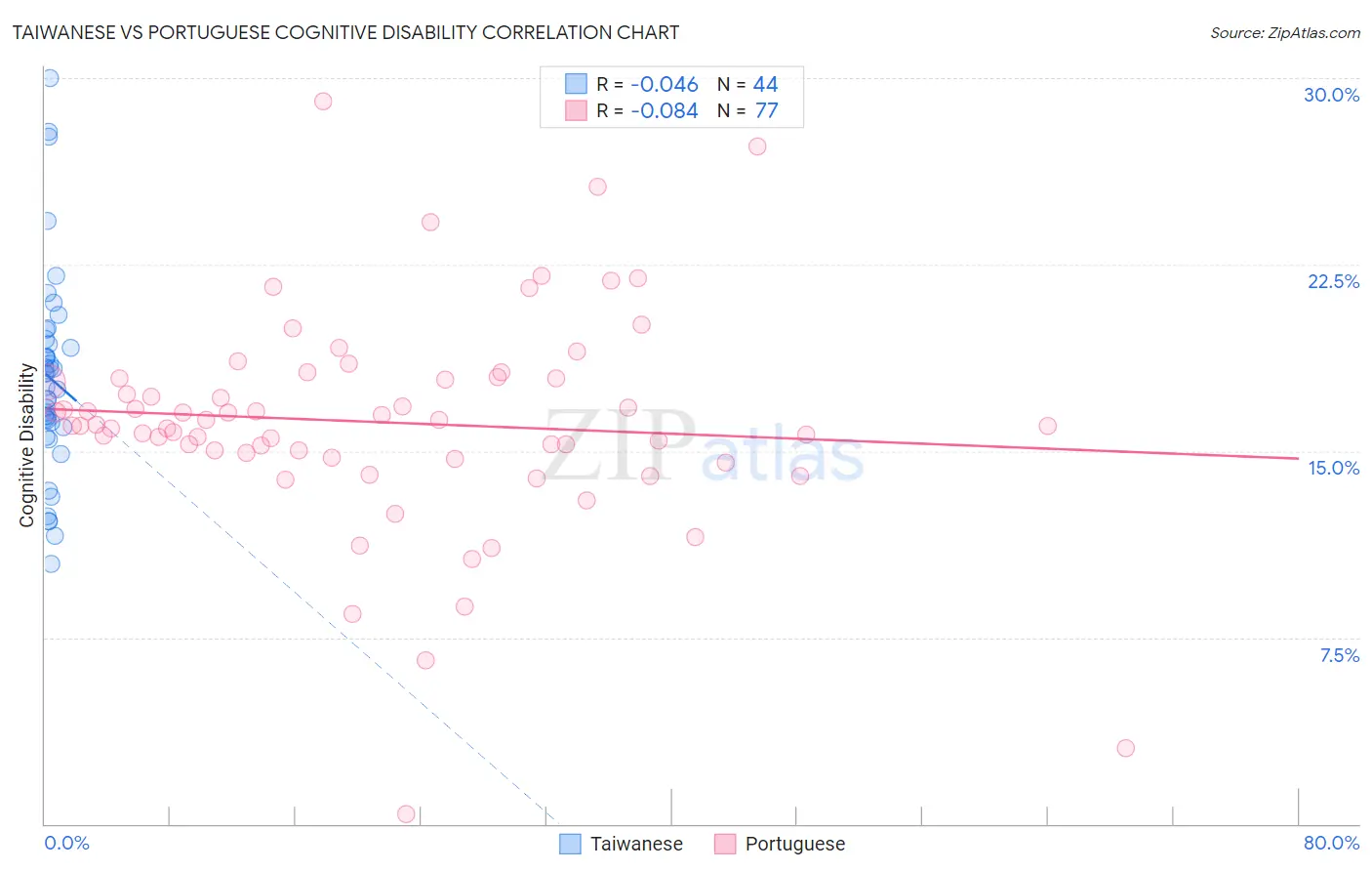 Taiwanese vs Portuguese Cognitive Disability