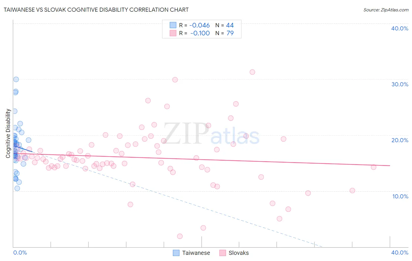 Taiwanese vs Slovak Cognitive Disability