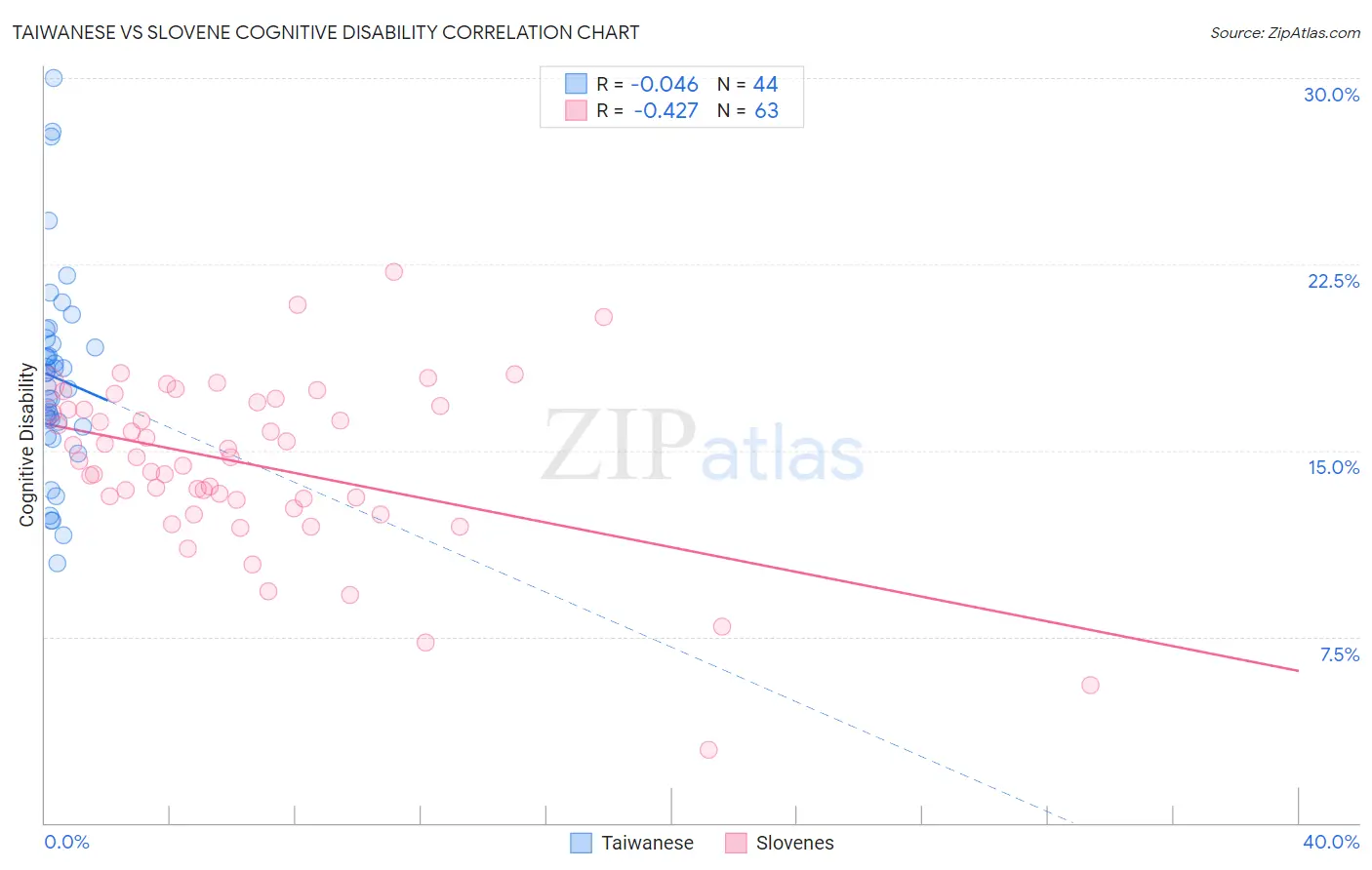 Taiwanese vs Slovene Cognitive Disability