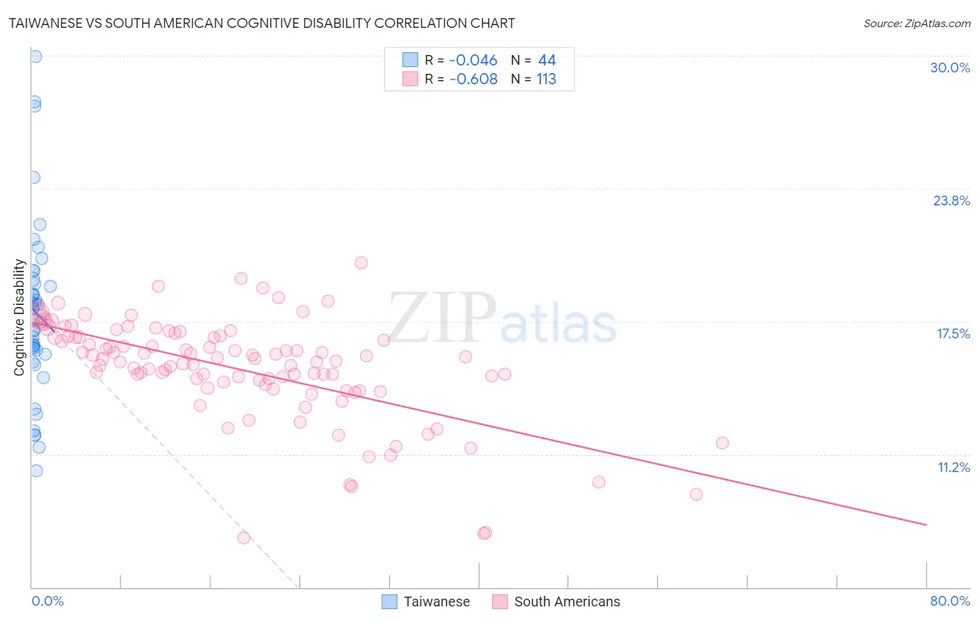 Taiwanese vs South American Cognitive Disability