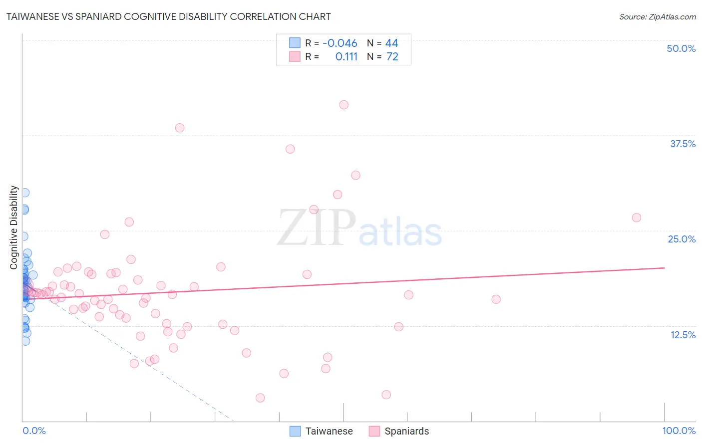 Taiwanese vs Spaniard Cognitive Disability