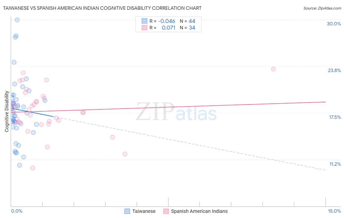 Taiwanese vs Spanish American Indian Cognitive Disability