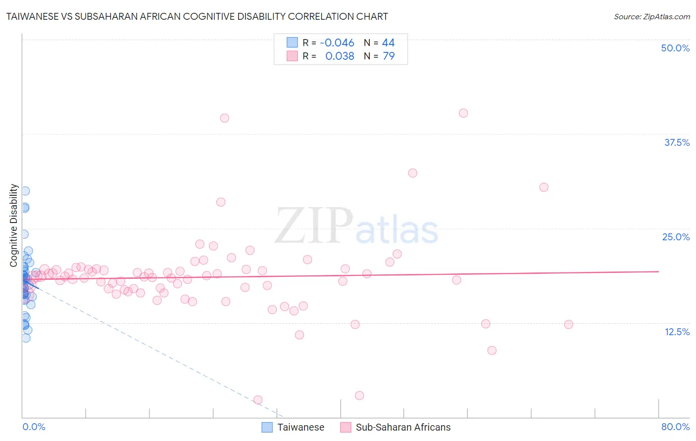 Taiwanese vs Subsaharan African Cognitive Disability