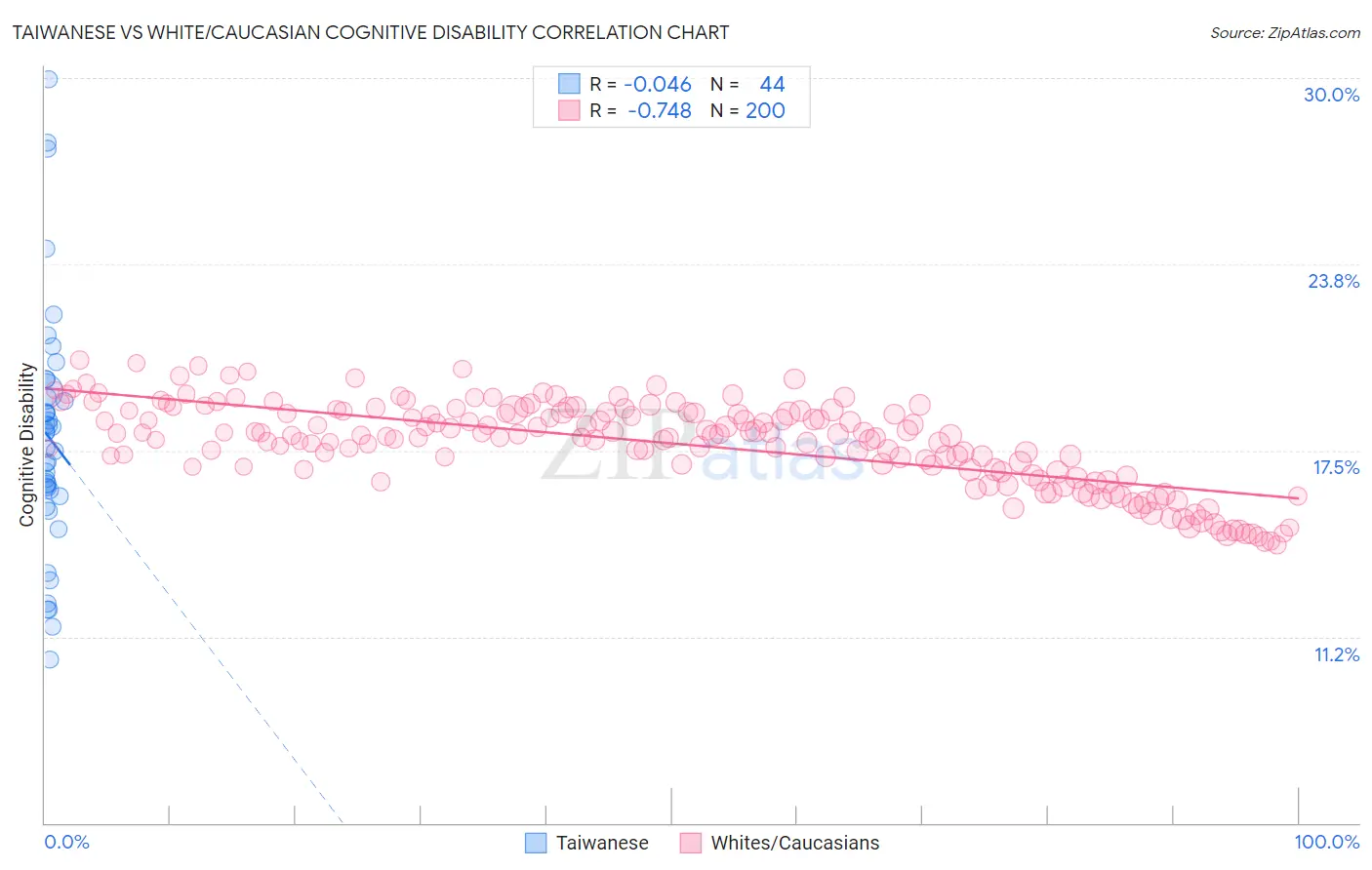 Taiwanese vs White/Caucasian Cognitive Disability