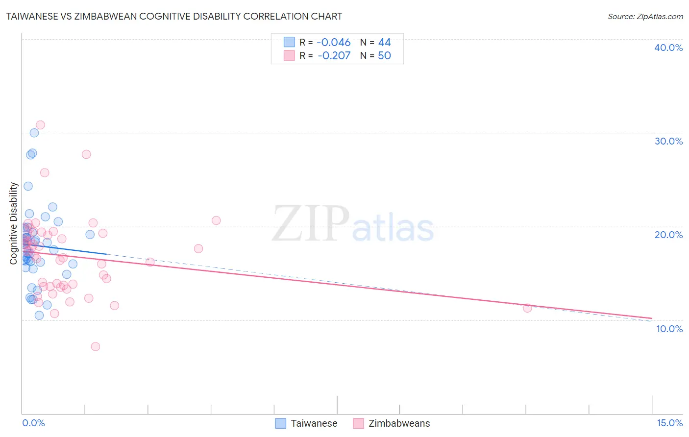 Taiwanese vs Zimbabwean Cognitive Disability