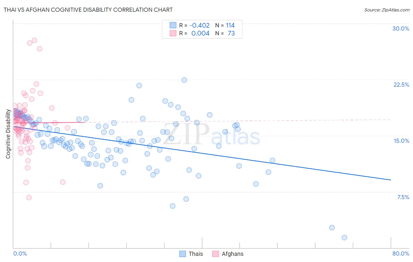 Thai vs Afghan Cognitive Disability
