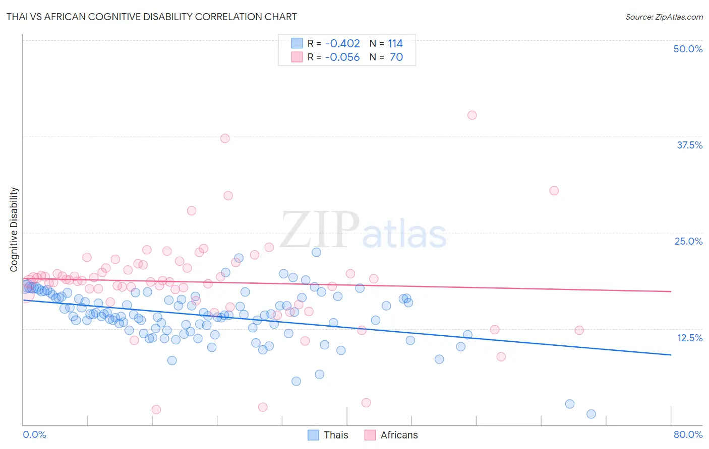 Thai vs African Cognitive Disability