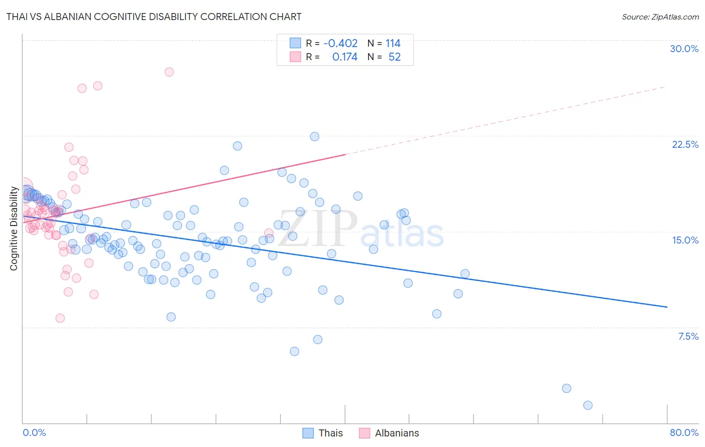 Thai vs Albanian Cognitive Disability