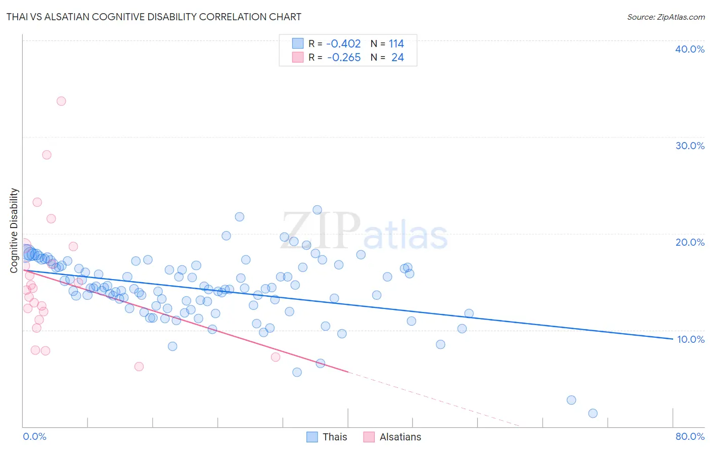 Thai vs Alsatian Cognitive Disability