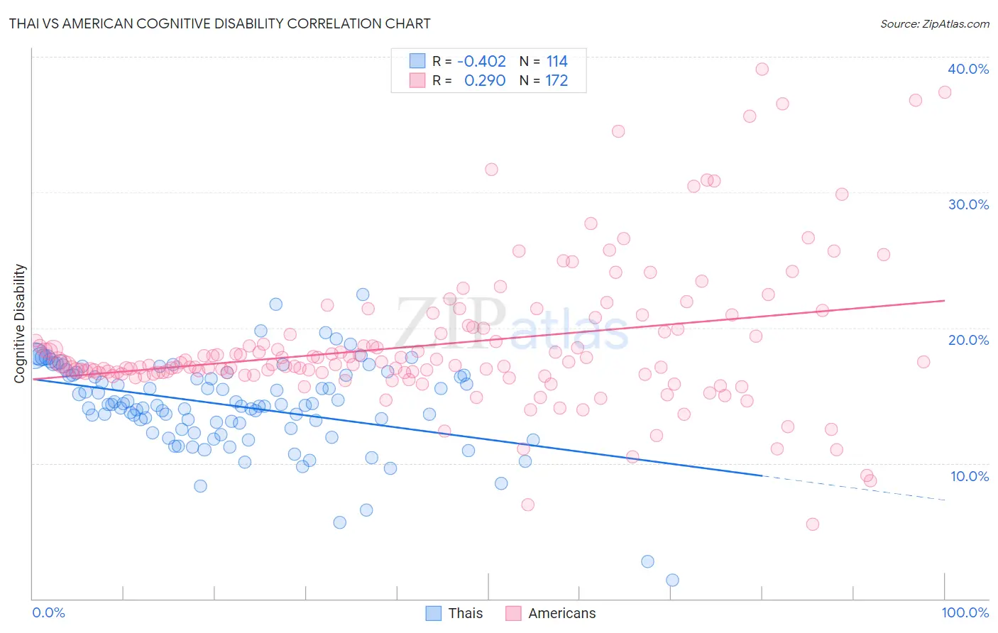 Thai vs American Cognitive Disability