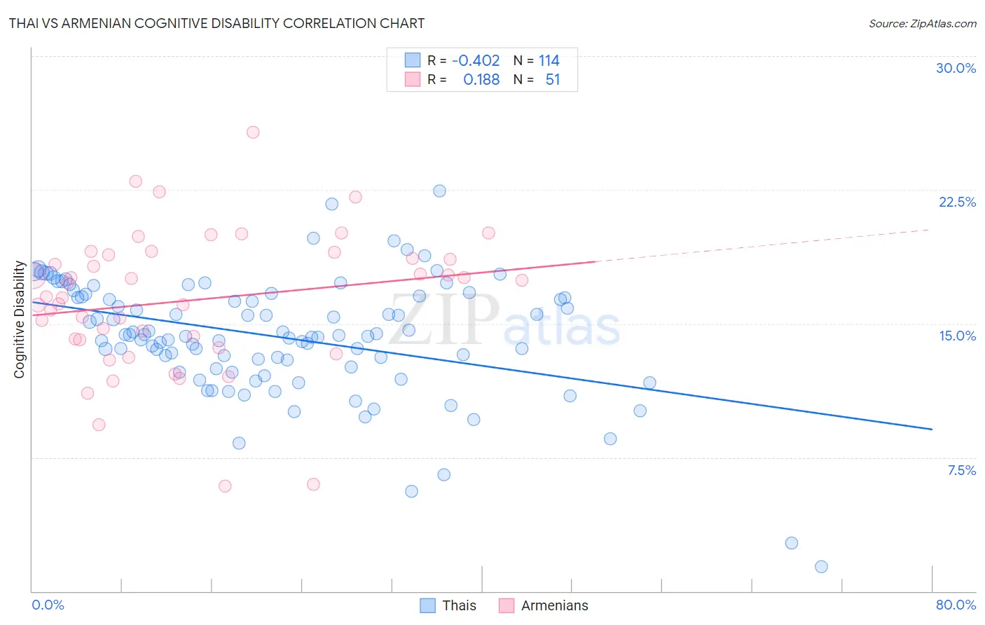 Thai vs Armenian Cognitive Disability