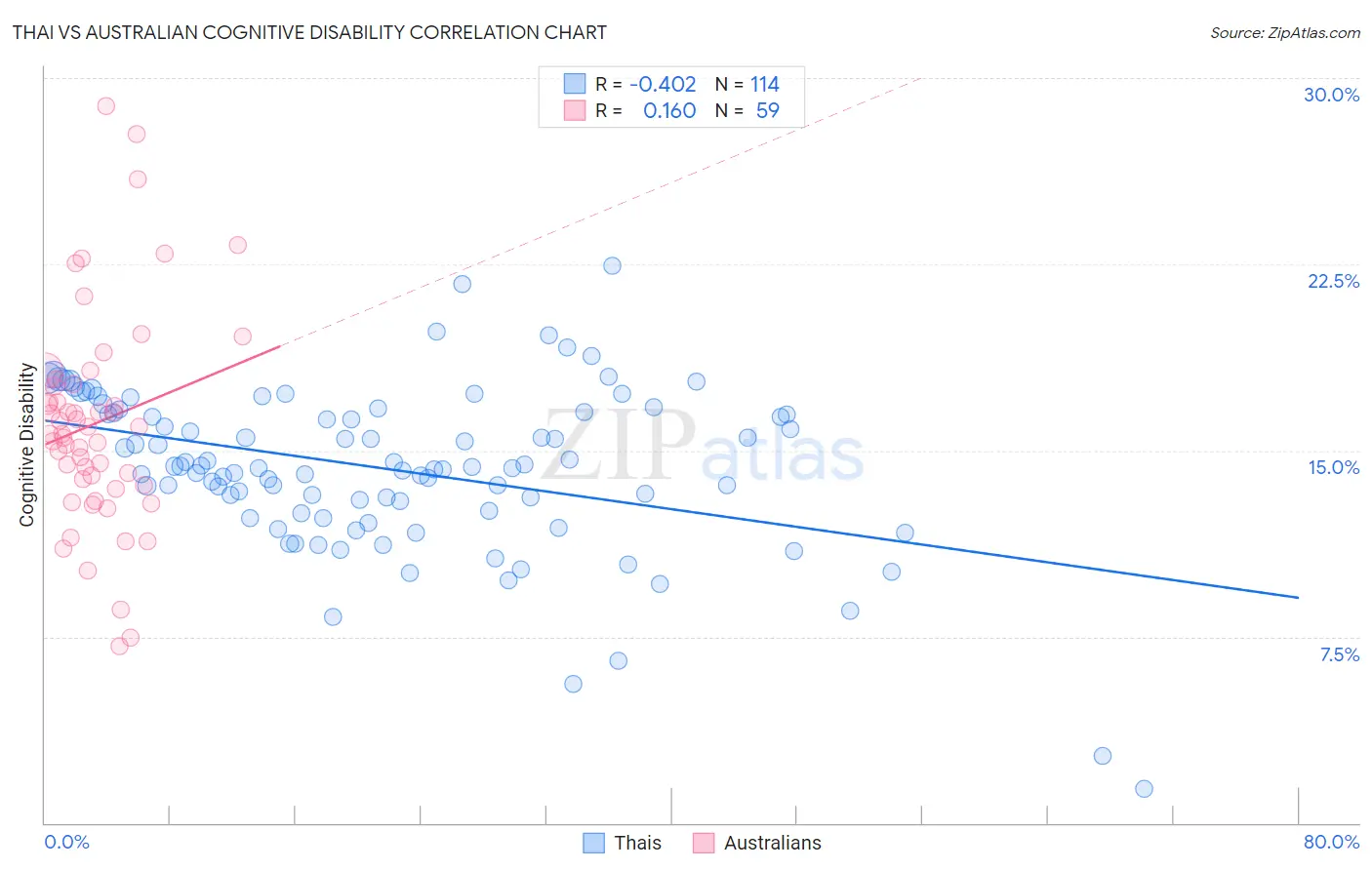Thai vs Australian Cognitive Disability