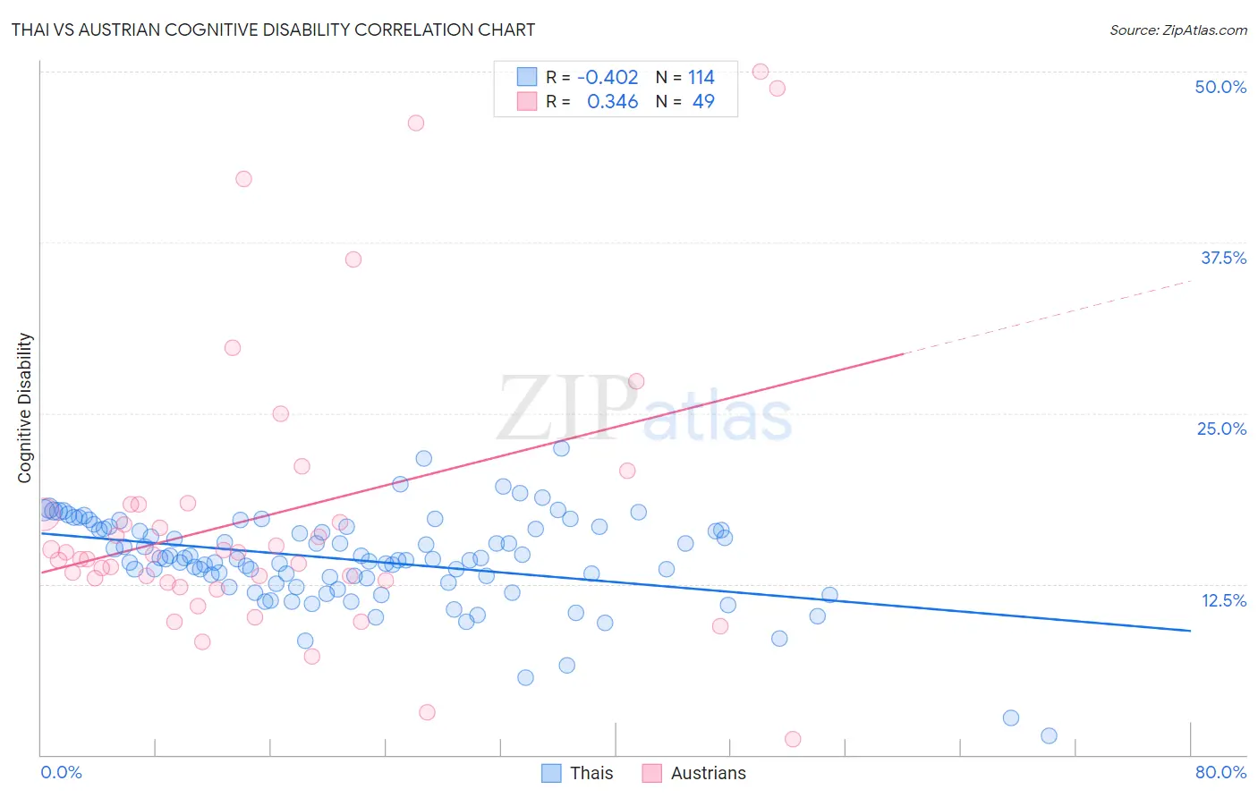 Thai vs Austrian Cognitive Disability