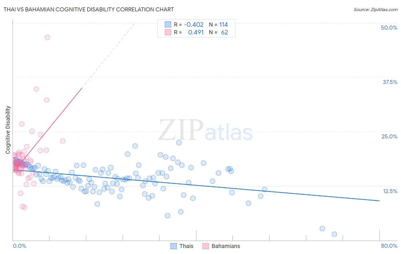 Thai vs Bahamian Cognitive Disability
