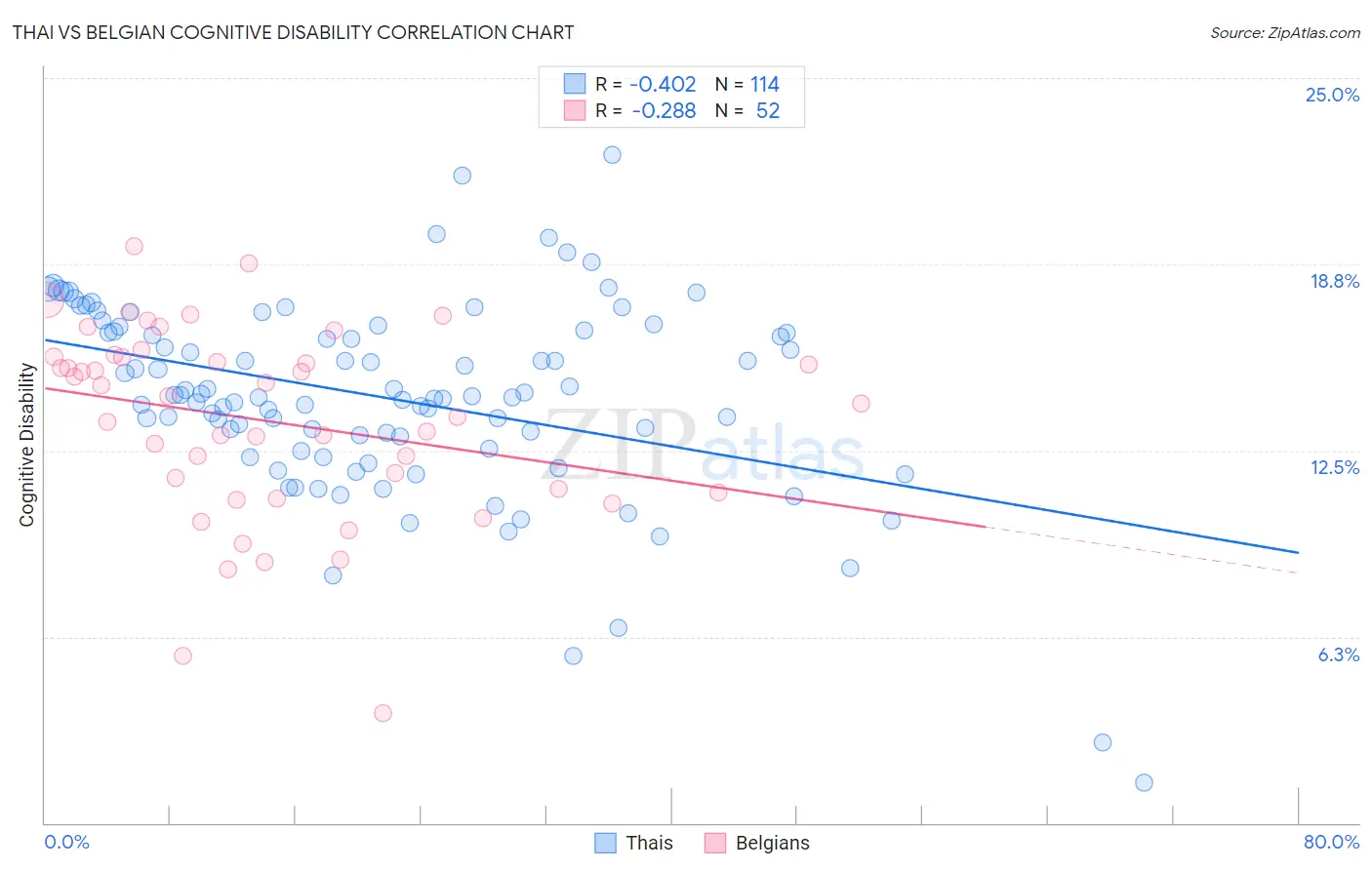 Thai vs Belgian Cognitive Disability