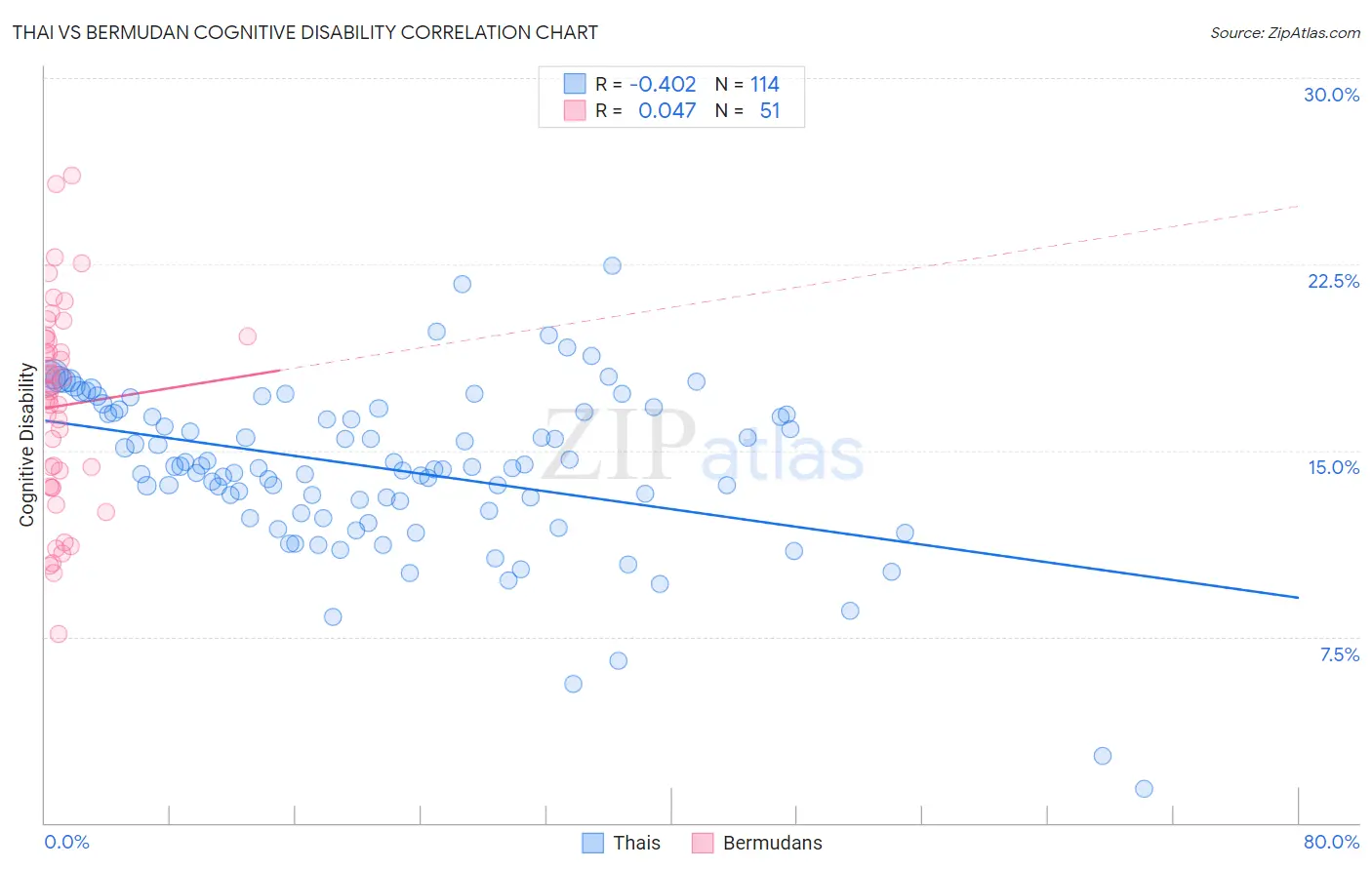 Thai vs Bermudan Cognitive Disability