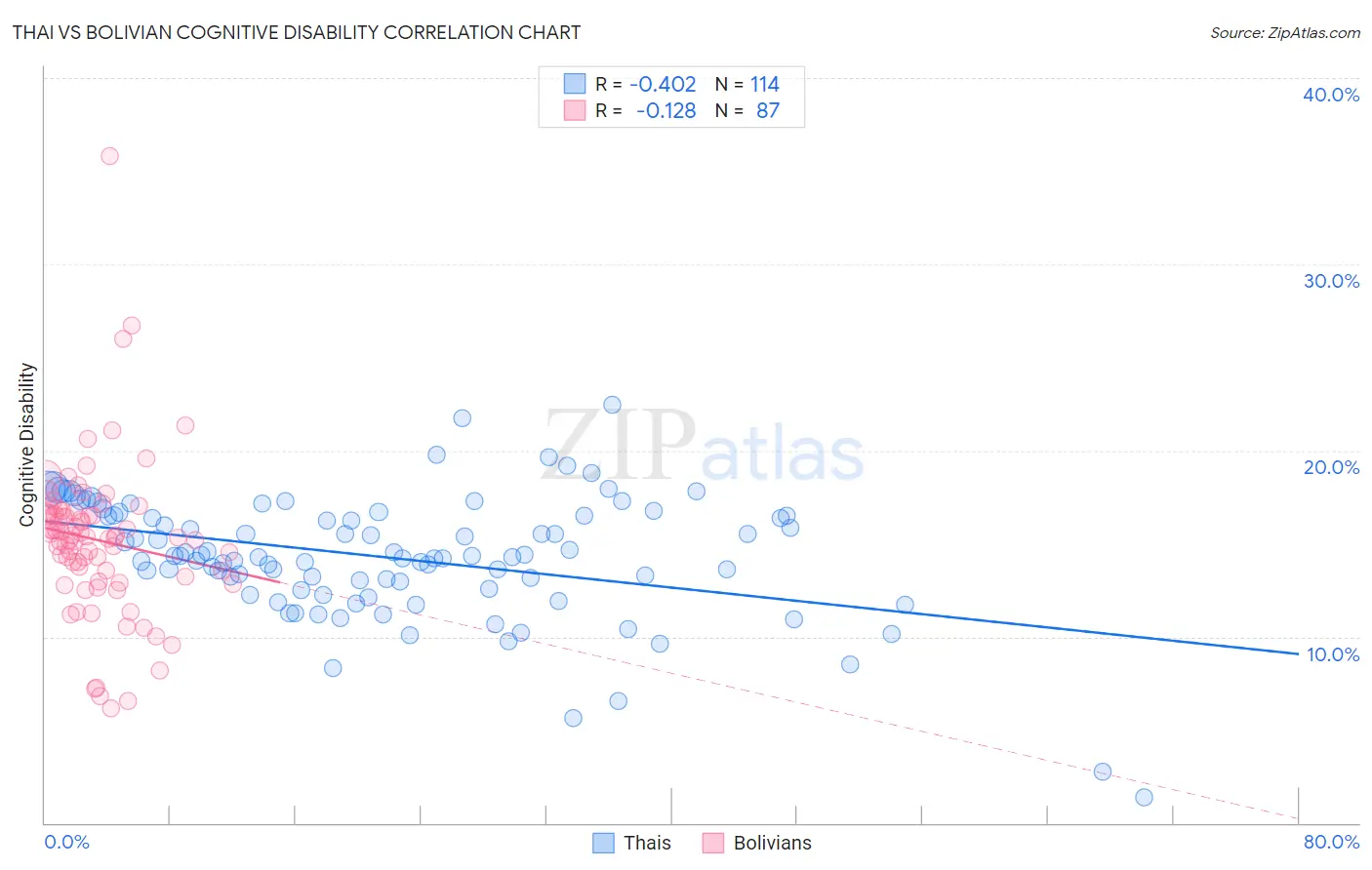 Thai vs Bolivian Cognitive Disability