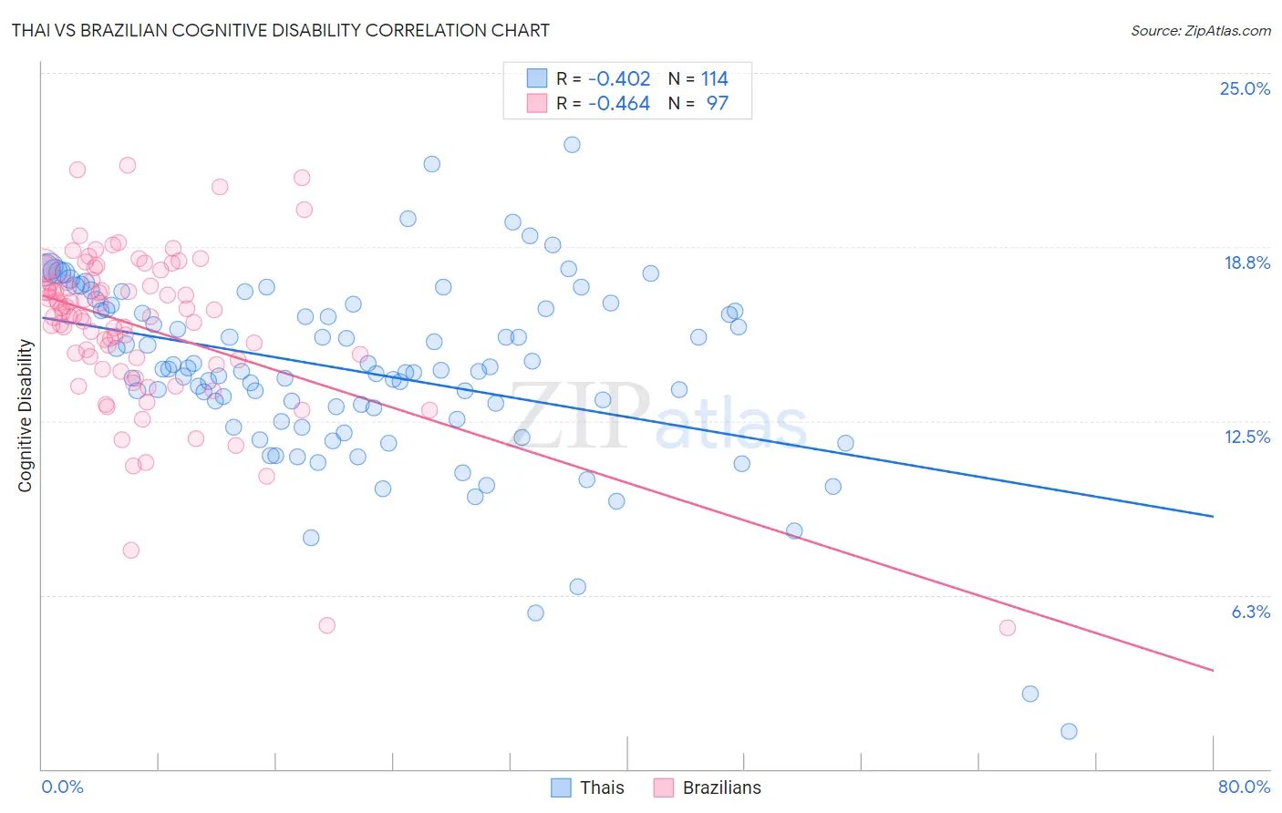 Thai vs Brazilian Cognitive Disability