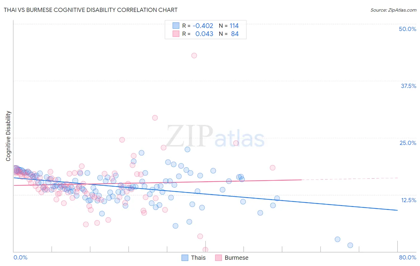 Thai vs Burmese Cognitive Disability
