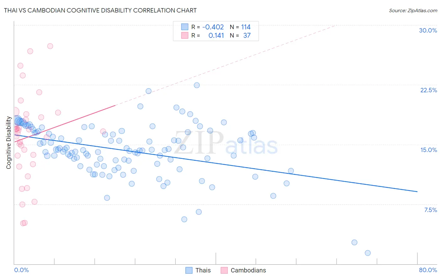 Thai vs Cambodian Cognitive Disability