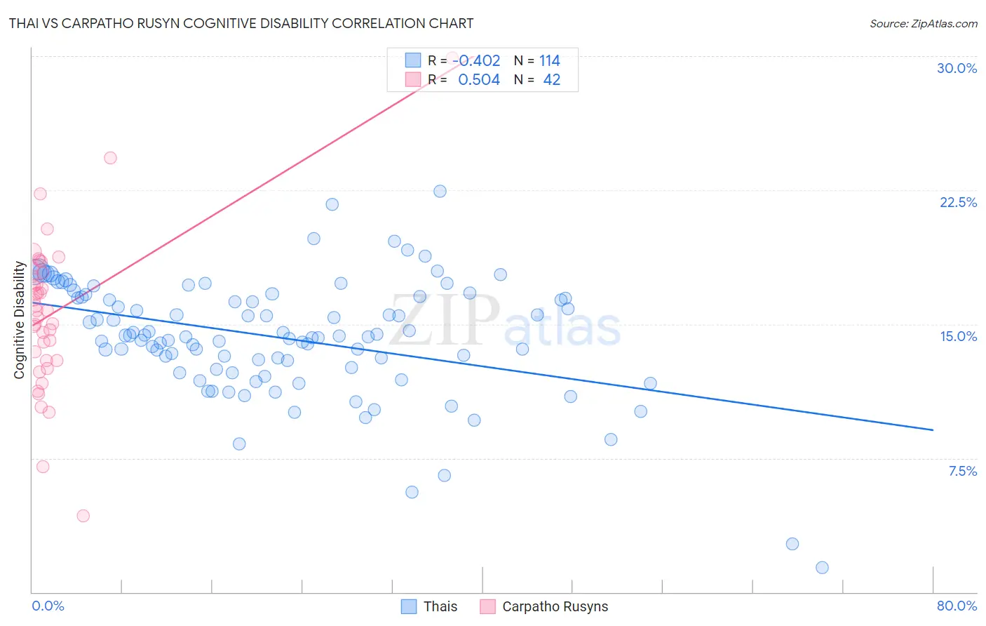 Thai vs Carpatho Rusyn Cognitive Disability