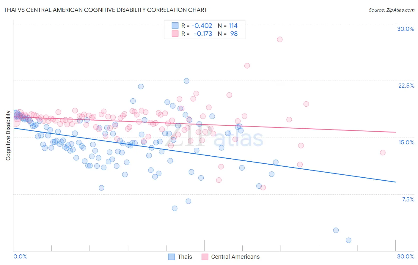 Thai vs Central American Cognitive Disability