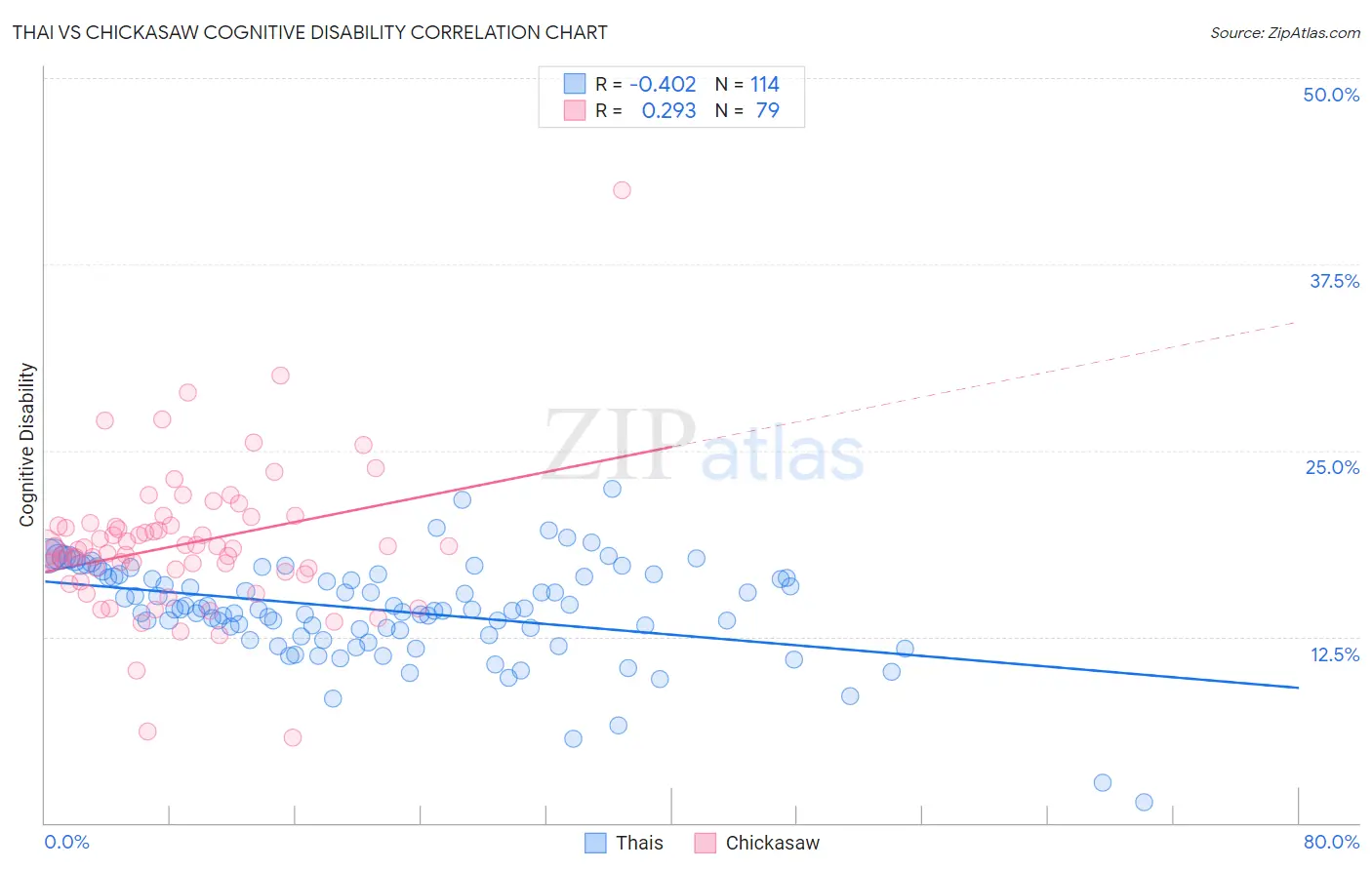 Thai vs Chickasaw Cognitive Disability