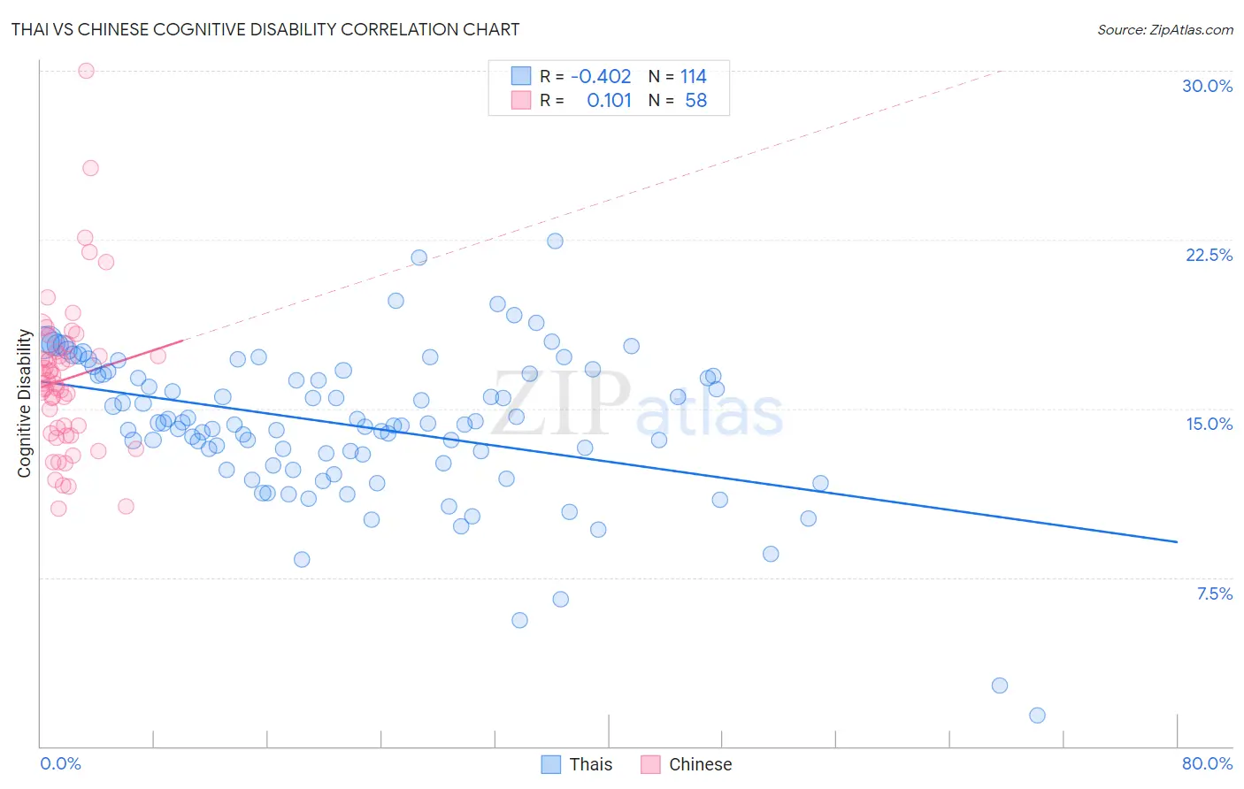 Thai vs Chinese Cognitive Disability