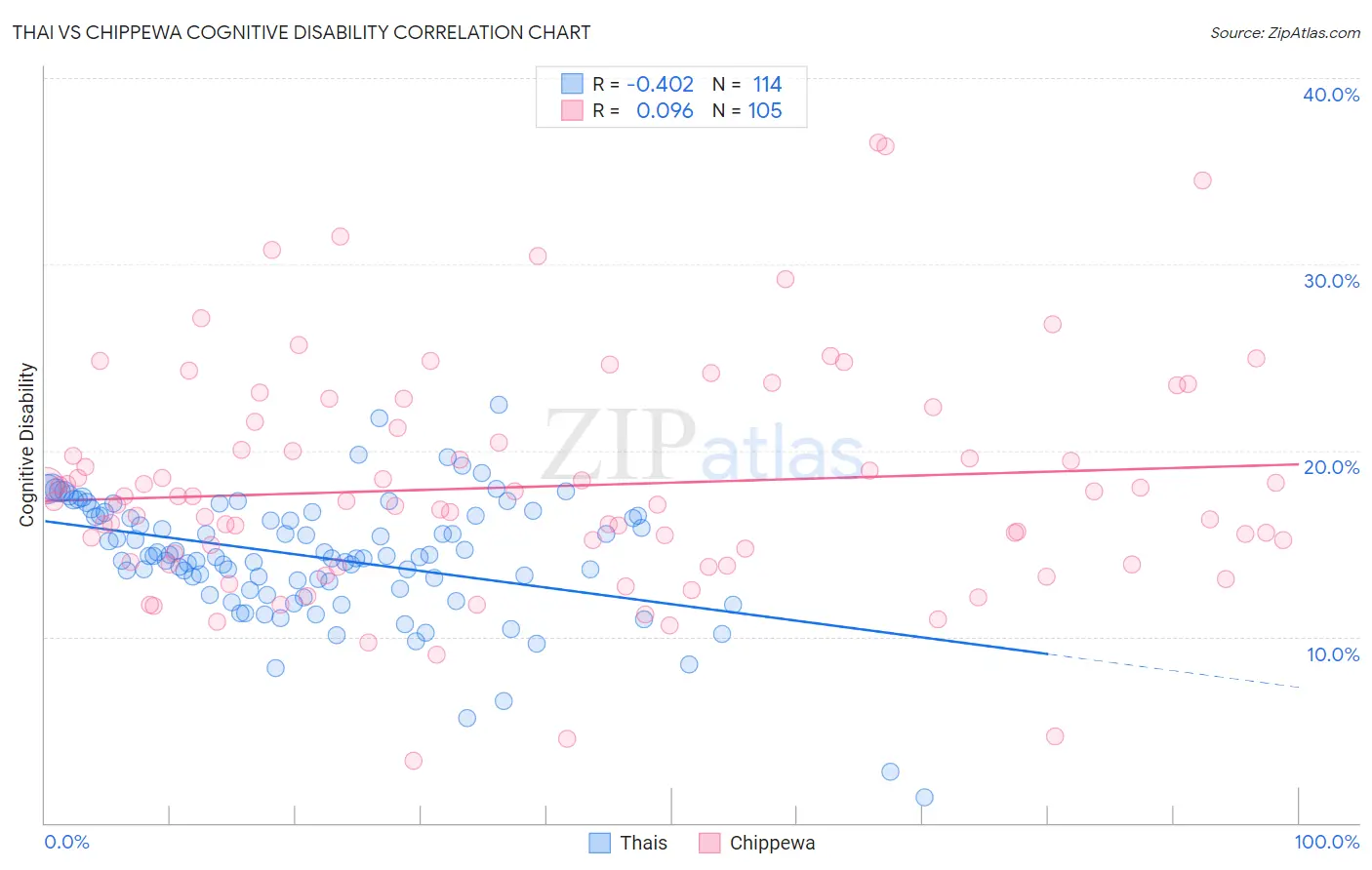 Thai vs Chippewa Cognitive Disability