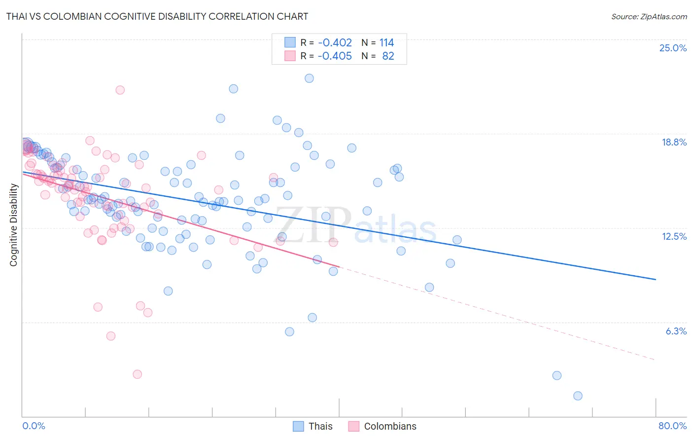 Thai vs Colombian Cognitive Disability