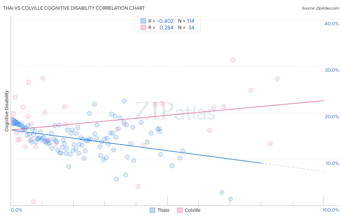 Thai vs Colville Cognitive Disability