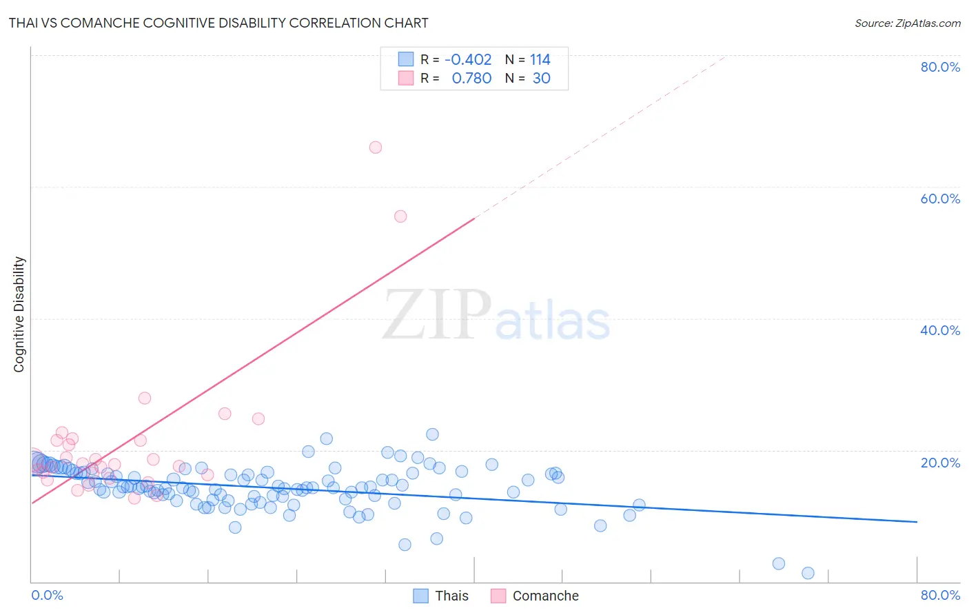 Thai vs Comanche Cognitive Disability