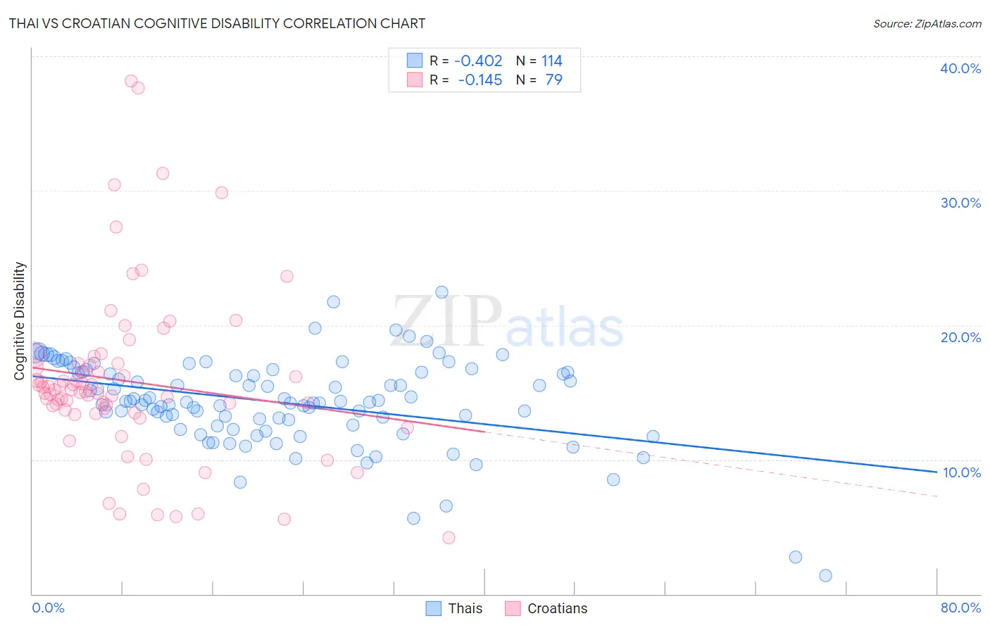 Thai vs Croatian Cognitive Disability